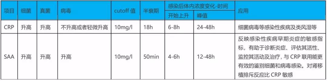 SAA在細菌、病毒感染時都升高