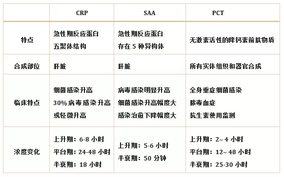 炎癥檢測(cè)中的CRP、SAA和PCT三者有什么區(qū)別？