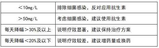 監(jiān)測治療效果，指導(dǎo)抗生素應(yīng)用