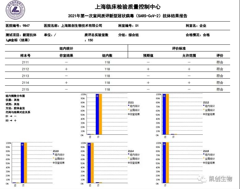 凱創(chuàng)生物各項目合格通過上海臨檢中心室間質(zhì)評！
